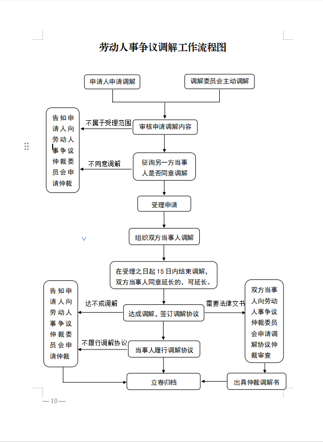 劳动人事争议调解工作流程图